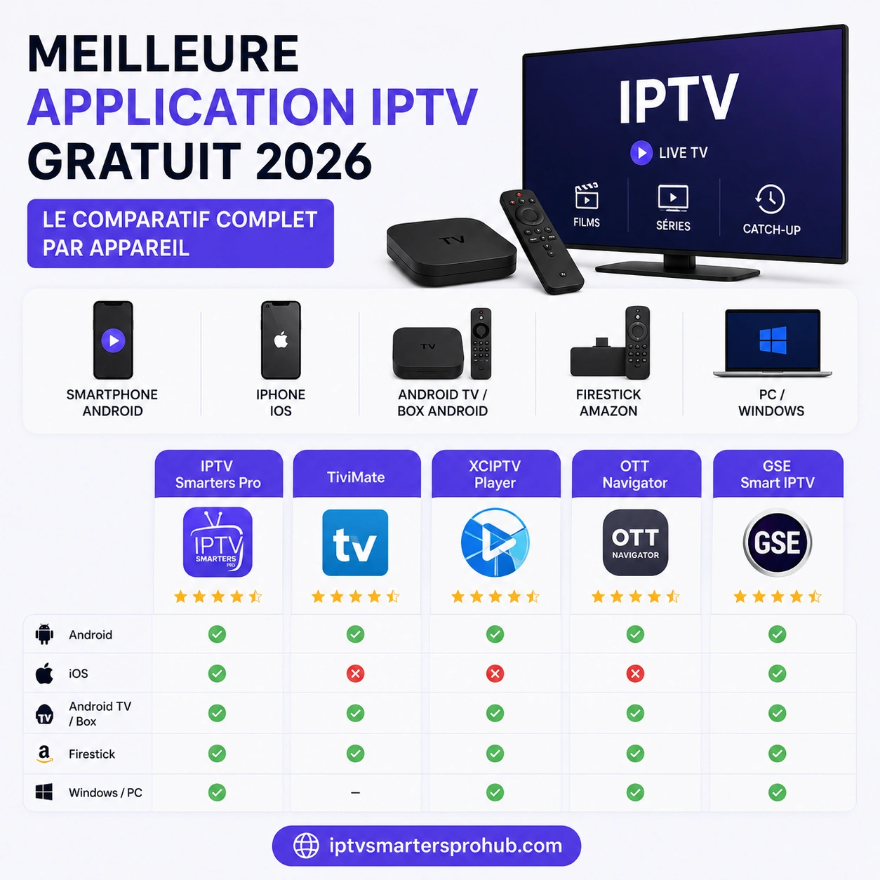 Image comparative du meilleur application IPTV gratuites en 2026 par appareil, avec Android, iOS, Android TV, Firestick et Windows.
